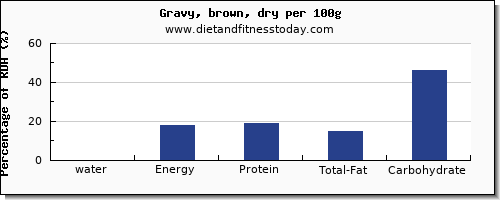 water and nutrition facts in gravy per 100g