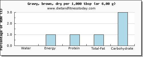 water and nutritional content in gravy