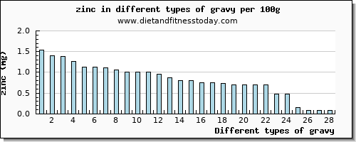 gravy zinc per 100g