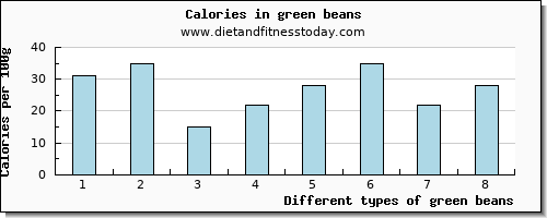 green beans caffeine per 100g