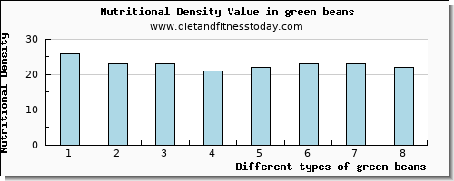 green beans caffeine per 100g