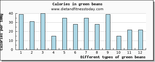 green beans copper per 100g