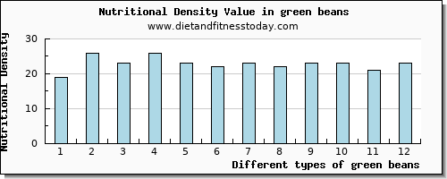 green beans copper per 100g