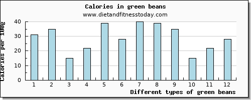 green beans iron per 100g