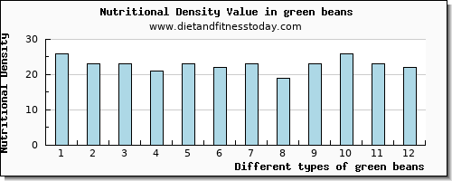 green beans iron per 100g