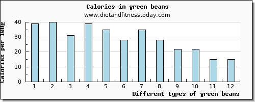 green beans phosphorus per 100g