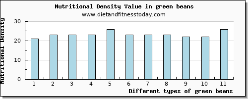 green beans saturated fat per 100g