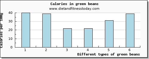 green beans starch per 100g