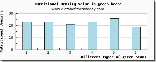 green beans starch per 100g