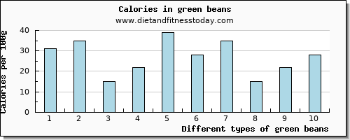 green beans vitamin b12 per 100g