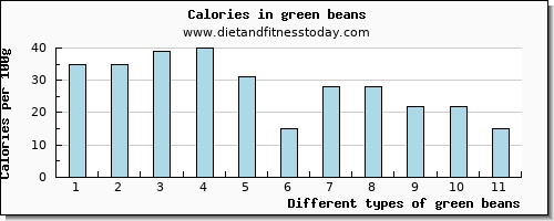 green beans vitamin e per 100g