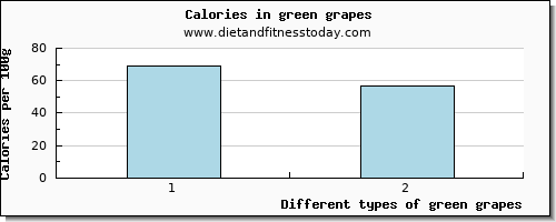 green grapes glucose per 100g