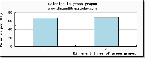 green grapes saturated fat per 100g