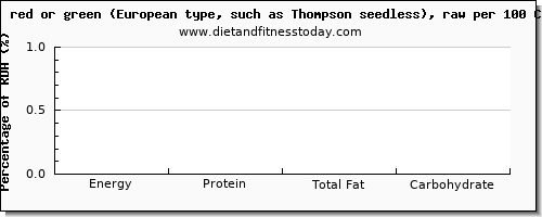 starch and nutrition facts in green grapes per 100 calories