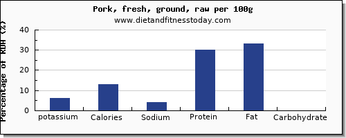 Pork Nutrition Chart