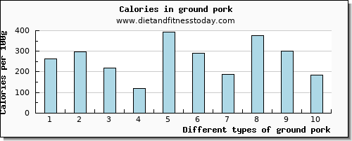 ground pork fiber per 100g