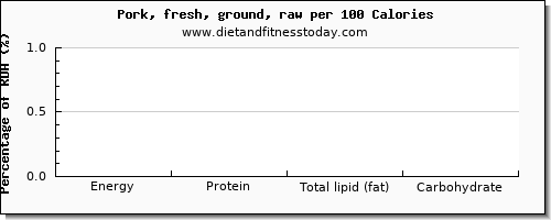 riboflavin and nutrition facts in ground pork per 100 calories