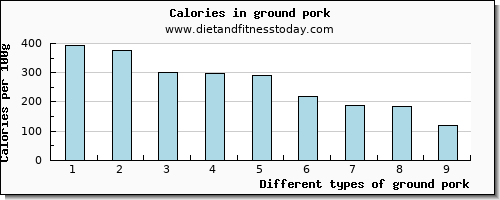 ground pork vitamin d per 100g