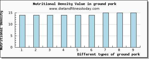 ground pork vitamin d per 100g