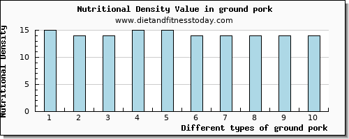 ground pork water per 100g