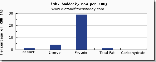 copper and nutrition facts in haddock per 100g