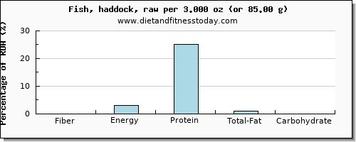 fiber and nutritional content in haddock