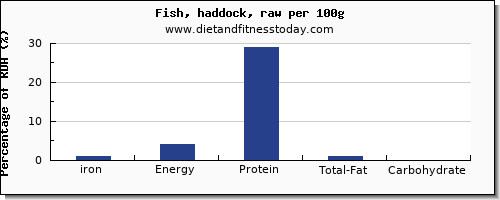 iron and nutrition facts in haddock per 100g