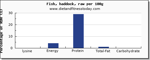 lysine and nutrition facts in haddock per 100g