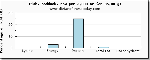 lysine and nutritional content in haddock