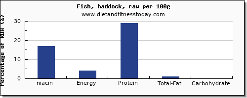 niacin and nutrition facts in haddock per 100g