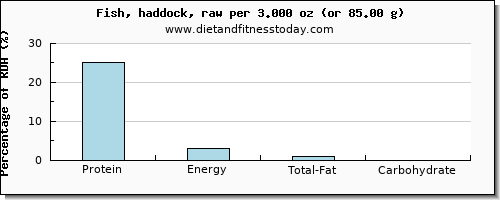 protein and nutritional content in haddock