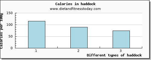 haddock saturated fat per 100g