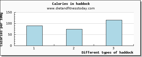 haddock vitamin b12 per 100g