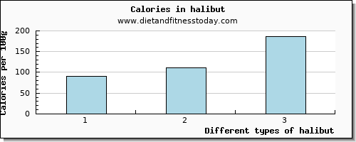 halibut caffeine per 100g