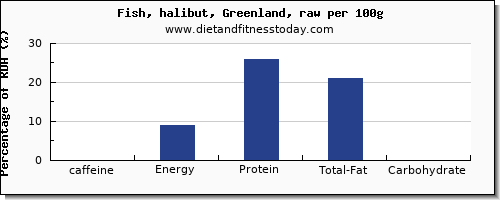 caffeine and nutrition facts in halibut per 100g