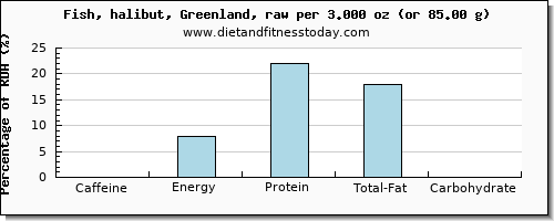 caffeine and nutritional content in halibut