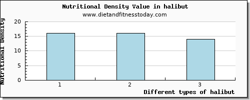 halibut caffeine per 100g