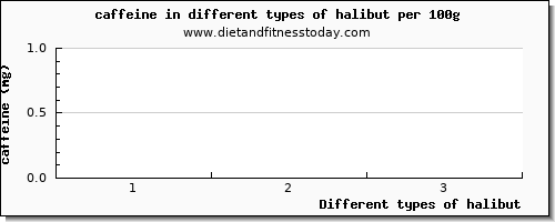 halibut caffeine per 100g