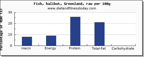 niacin and nutrition facts in halibut per 100g