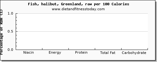 niacin and nutrition facts in halibut per 100 calories