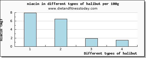 halibut niacin per 100g