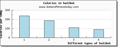 halibut saturated fat per 100g