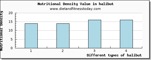 halibut saturated fat per 100g