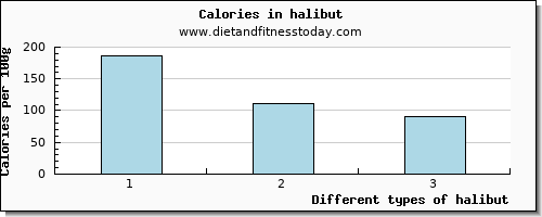 halibut vitamin d per 100g