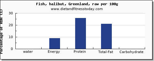 water and nutrition facts in halibut per 100g