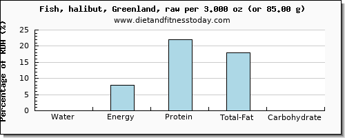 water and nutritional content in halibut