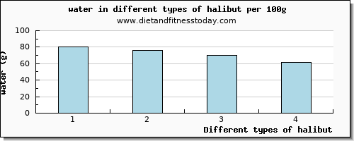 halibut water per 100g