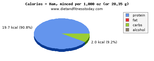 copper, calories and nutritional content in ham