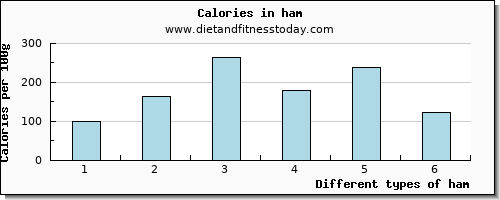 ham copper per 100g