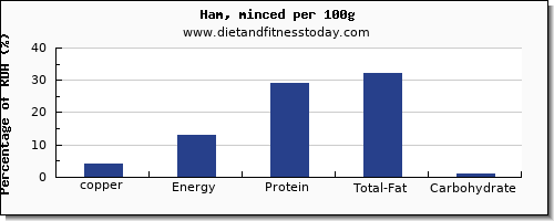 copper and nutrition facts in ham per 100g